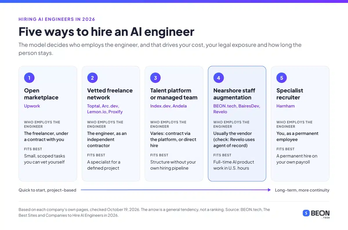 Diagram of five ways to hire an AI engineer: open marketplace, vetted freelance network, talent platform or managed team, nearshore staff augmentation and specialist recruiter, with who employs the engineer under each model