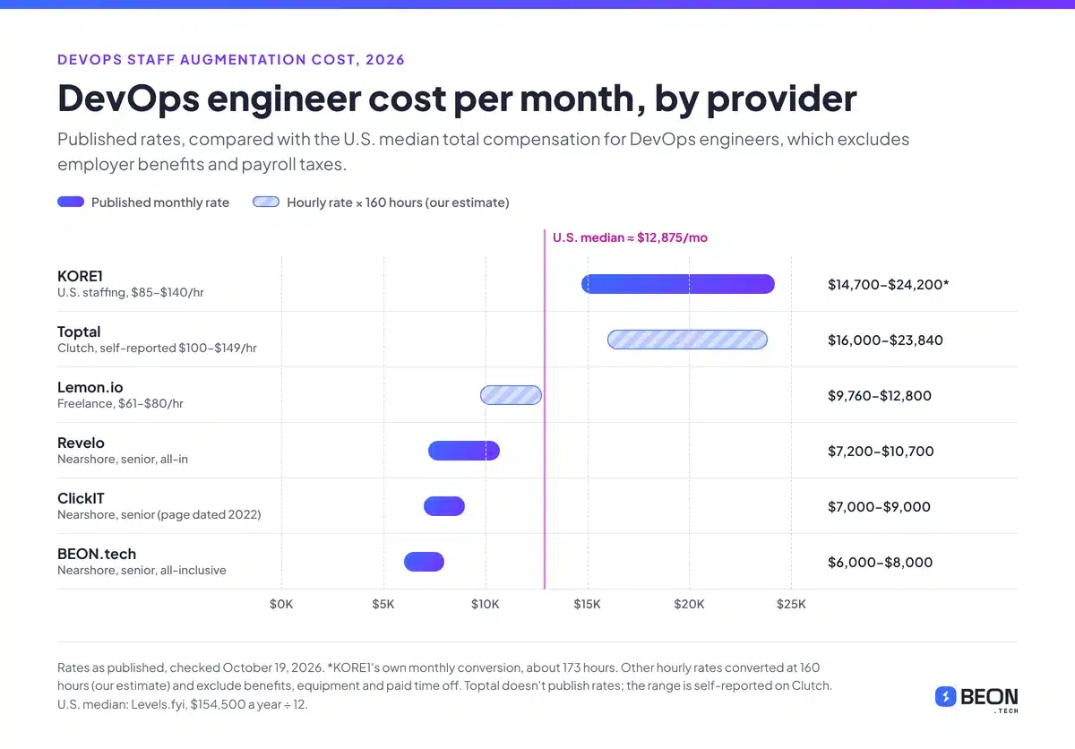 Range chart of monthly DevOps engineer cost: KORE1 $14,700 to $24,200, Toptal $16,000 to $23,840 based on self-reported Clutch rates, Lemon.io $9,760 to $12,800, Revelo $7,200 to $10,700, ClickIT $7,000 to $9,000 and BEON.tech $6,000 to $8,000, against a U.S. median of about $12,875 a month